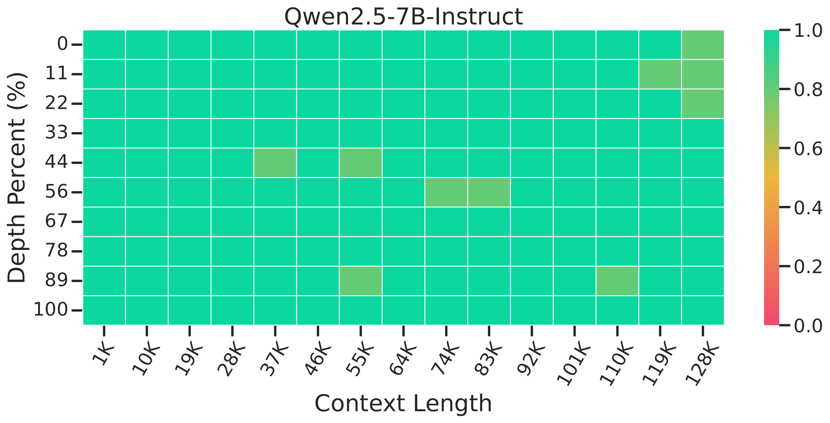 NIAH Qwen2.5-7B-Instruct