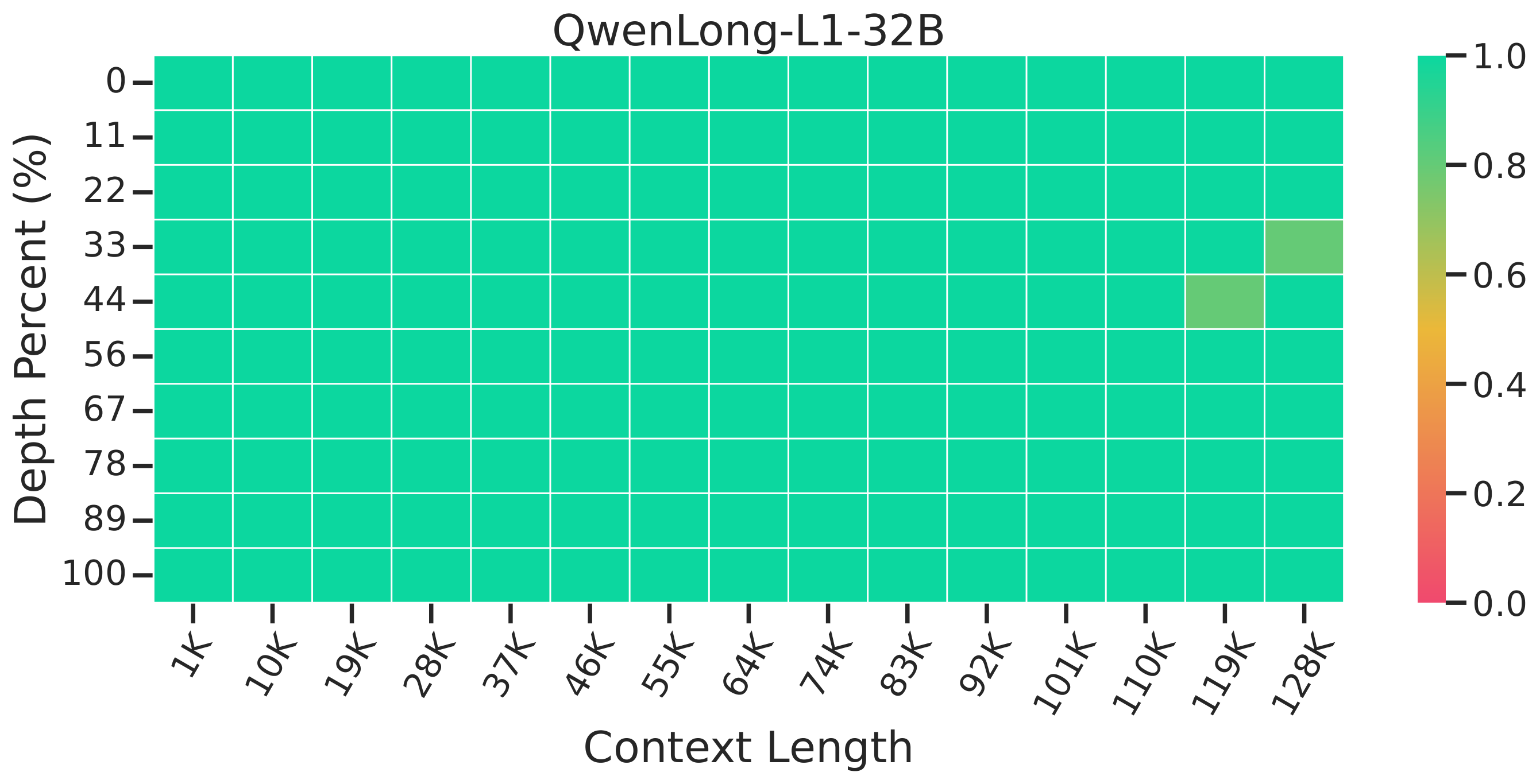 NIAH QwenLong-L1-32B