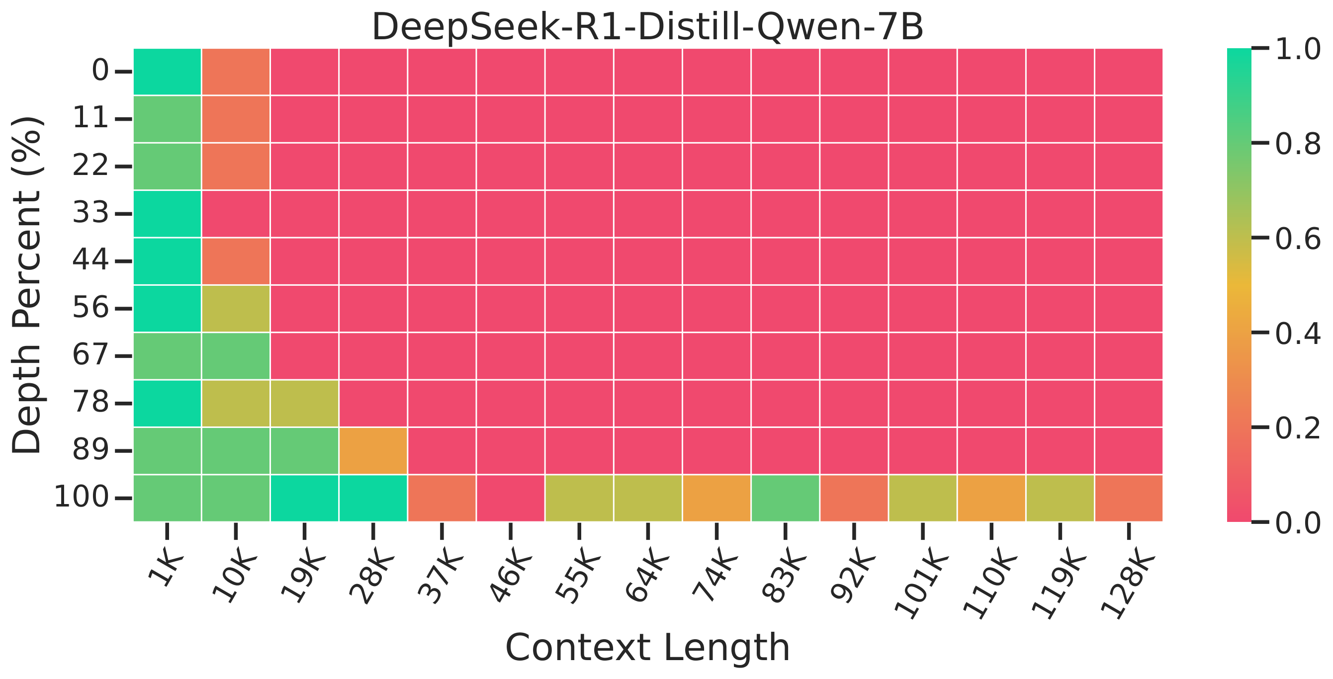 NIAH R1-Distill-Qwen-7B
